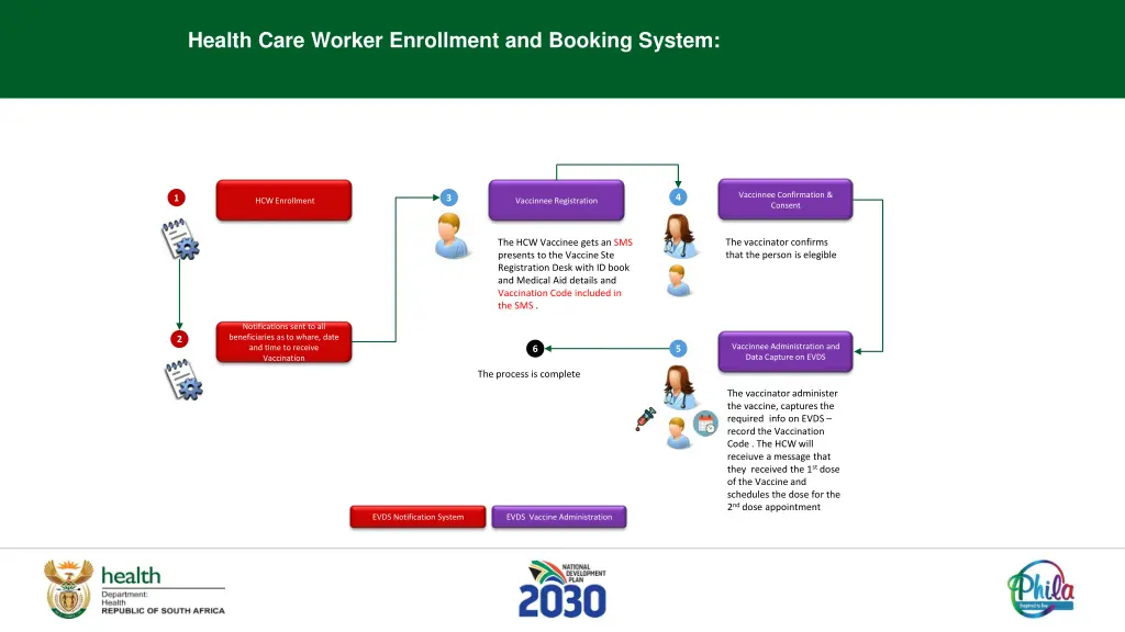 health care worker enrollment and booking system