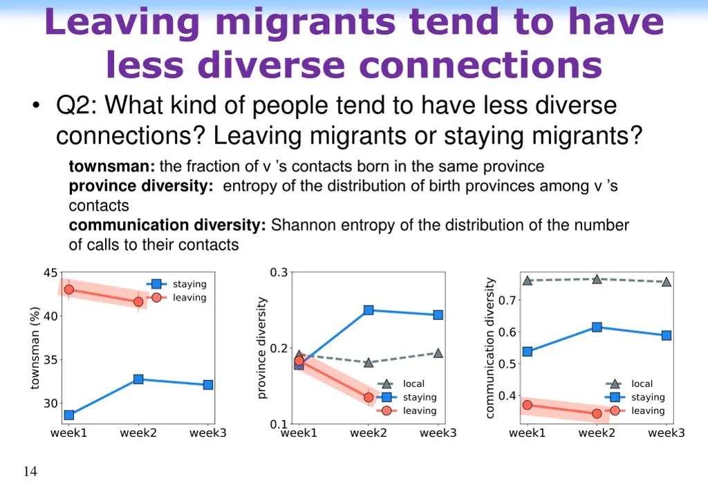 leaving migrants tend to have less diverse