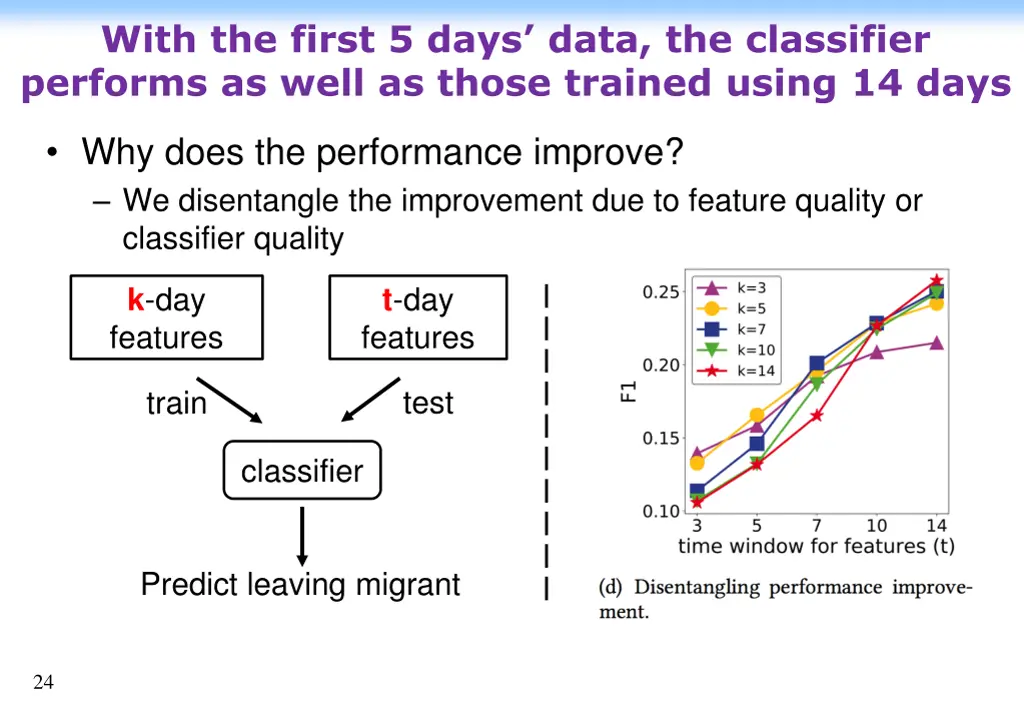 with the first 5 days data the classifier