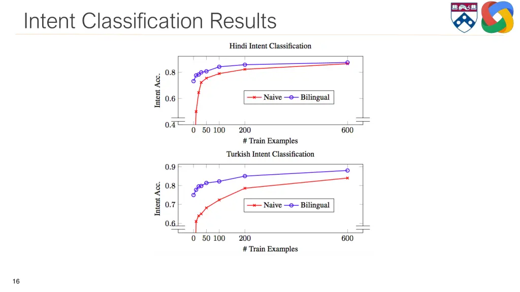 intent classification results