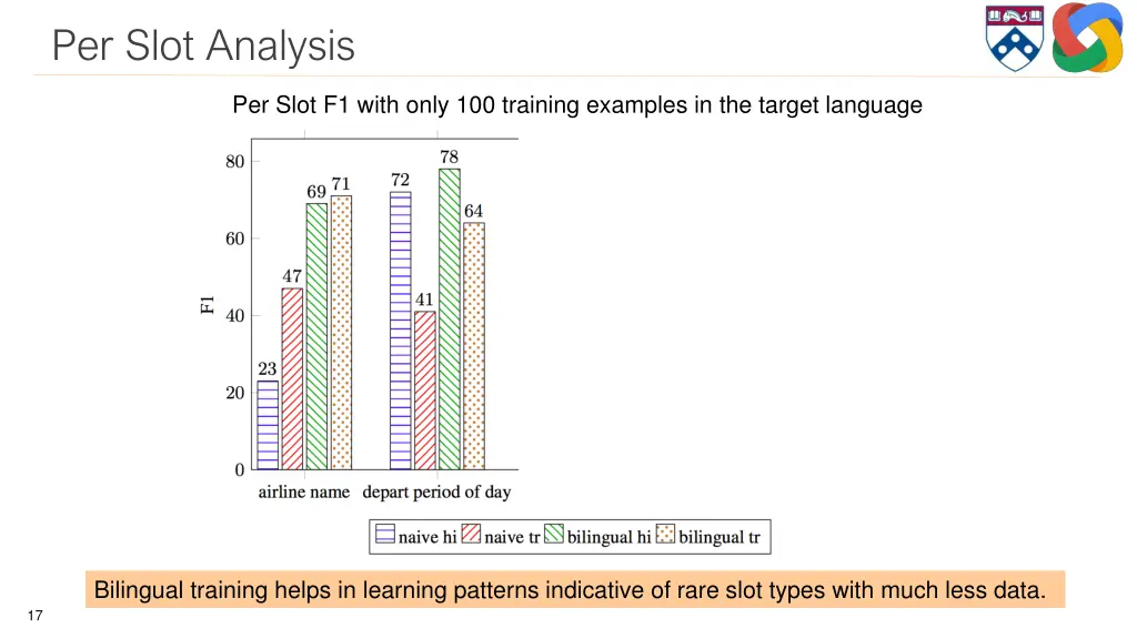 per slot analysis