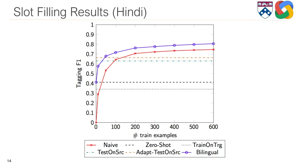 slot filling results hindi 2