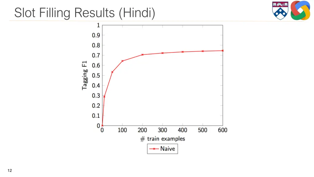 slot filling results hindi