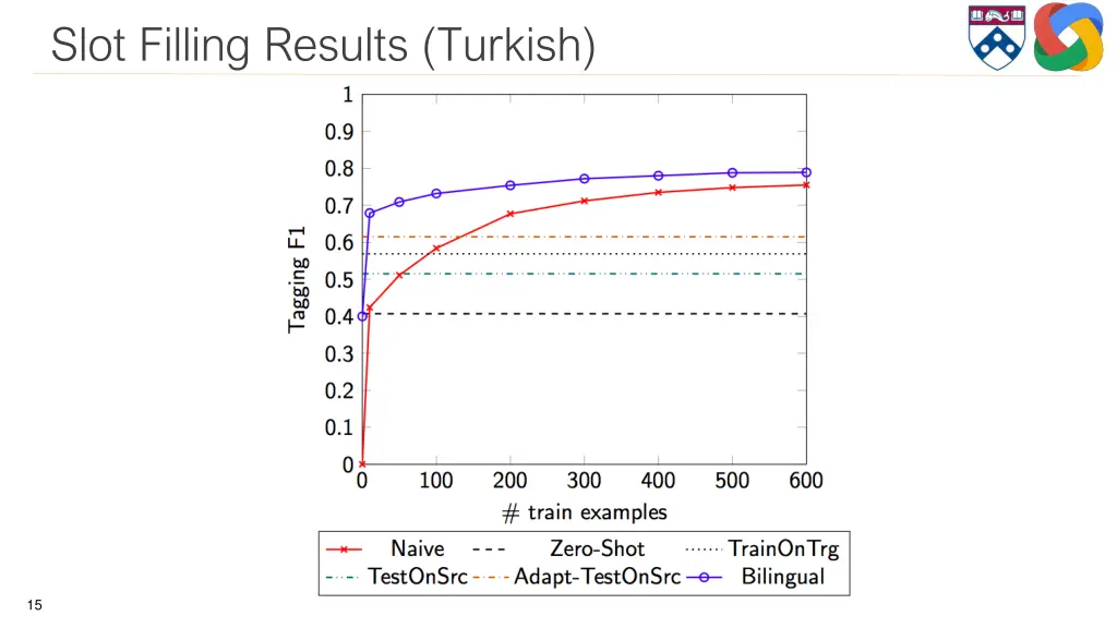 slot filling results turkish