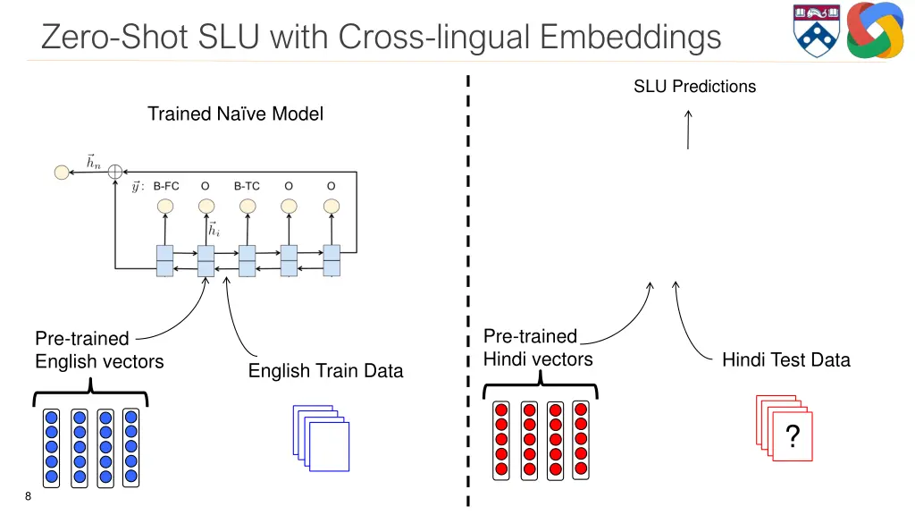 zero shot slu with cross lingual embeddings