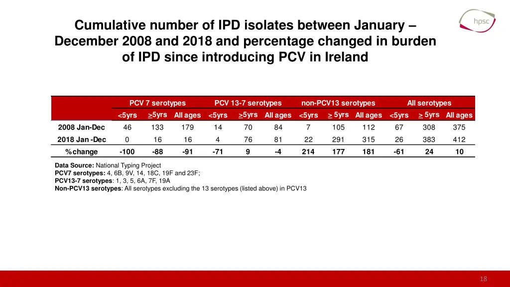 cumulative number of ipd isolates between january