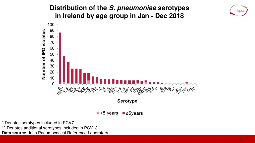 distribution of the s pneumoniae serotypes