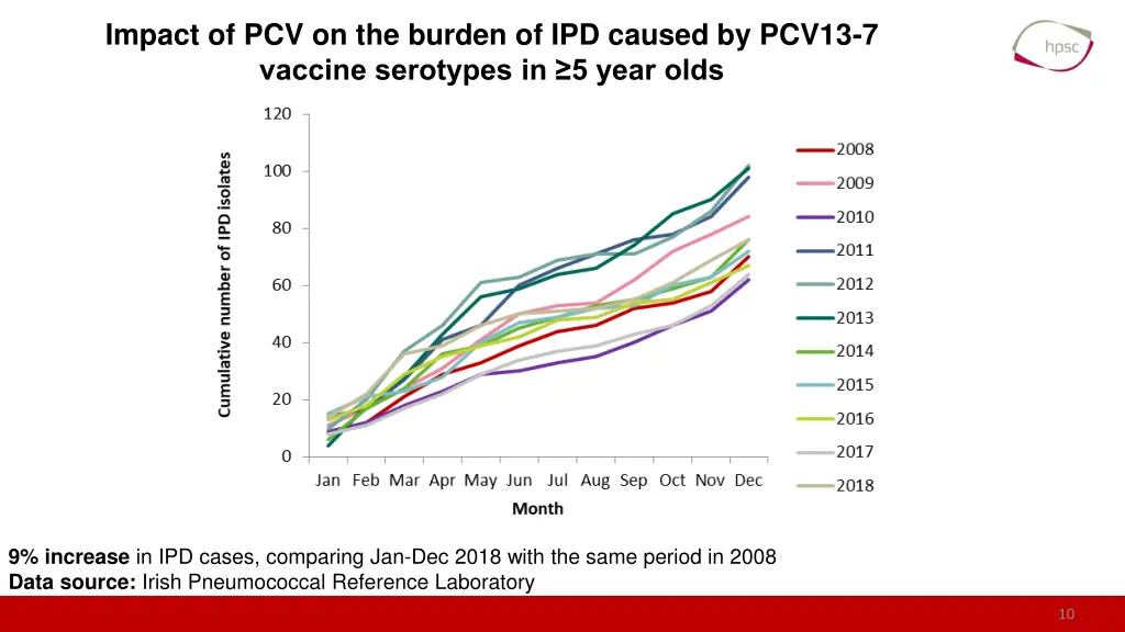 impact of pcv on the burden of ipd caused 1