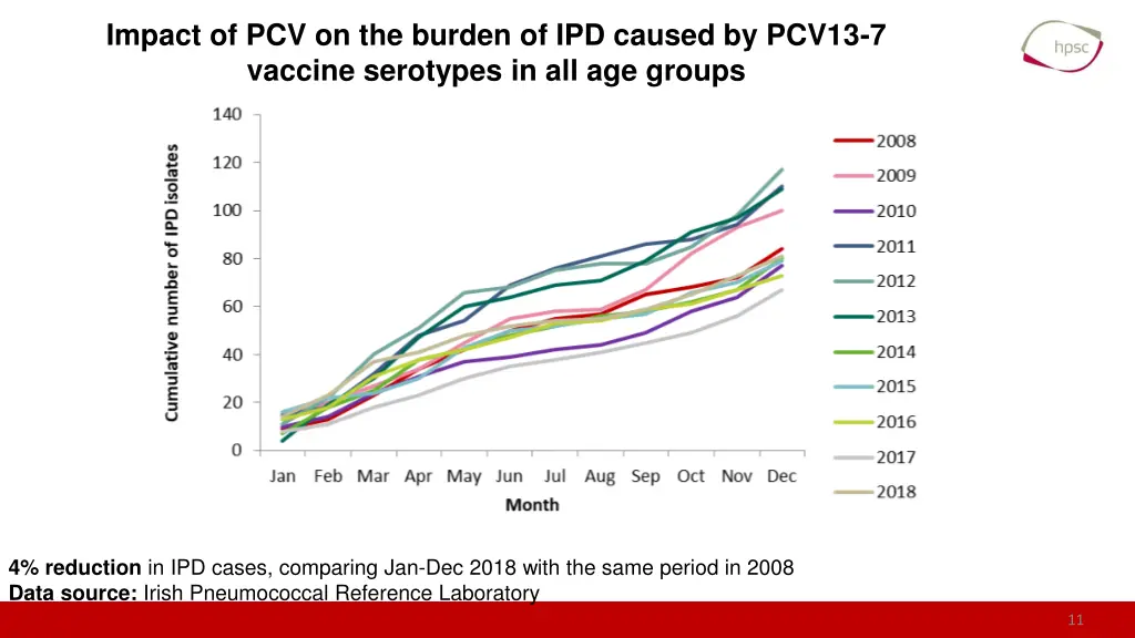 impact of pcv on the burden of ipd caused 2