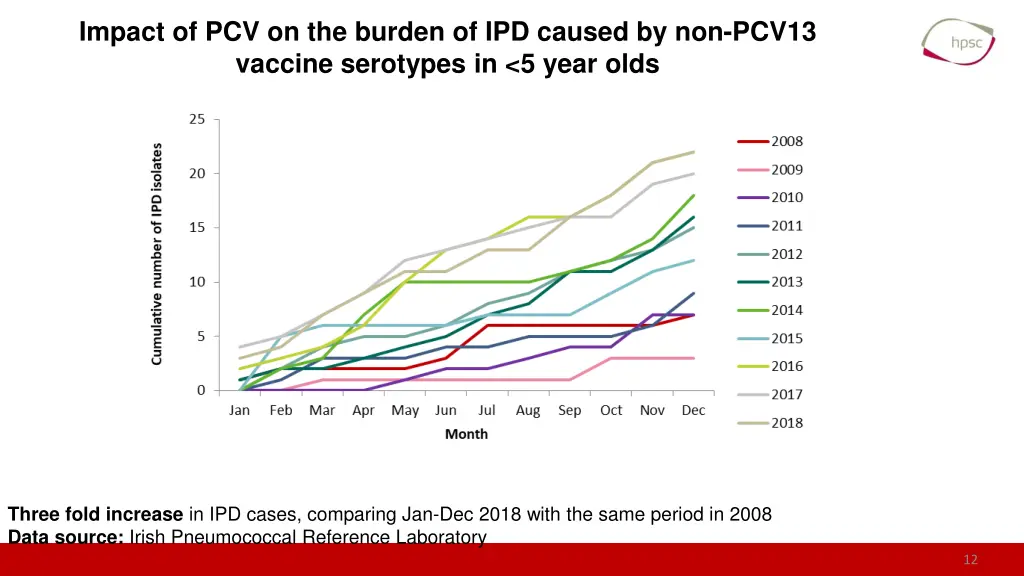 impact of pcv on the burden of ipd caused 3