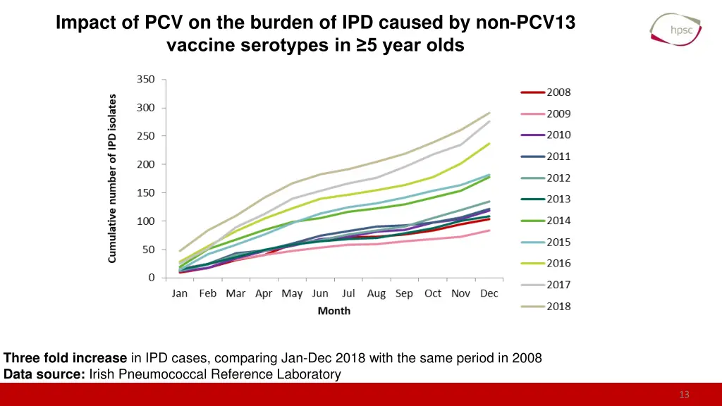 impact of pcv on the burden of ipd caused 4