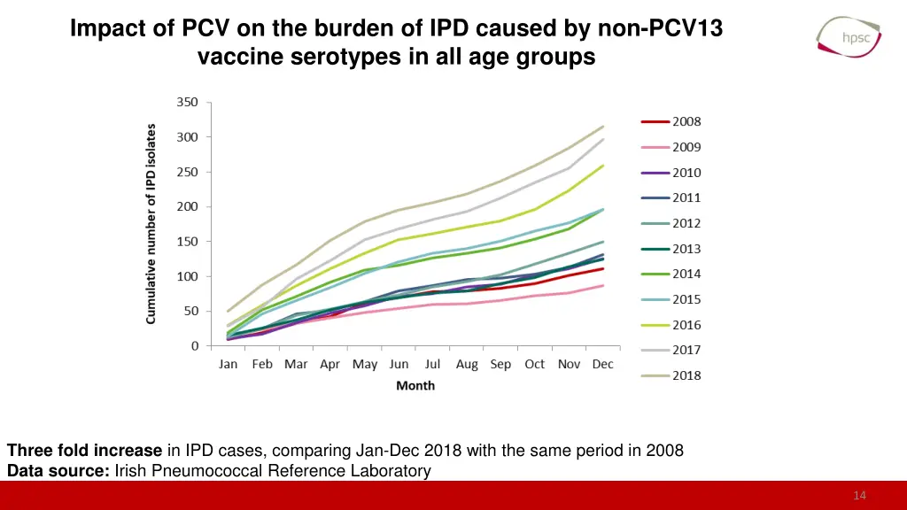 impact of pcv on the burden of ipd caused 5