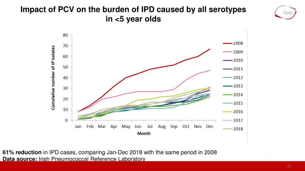 impact of pcv on the burden of ipd caused 6