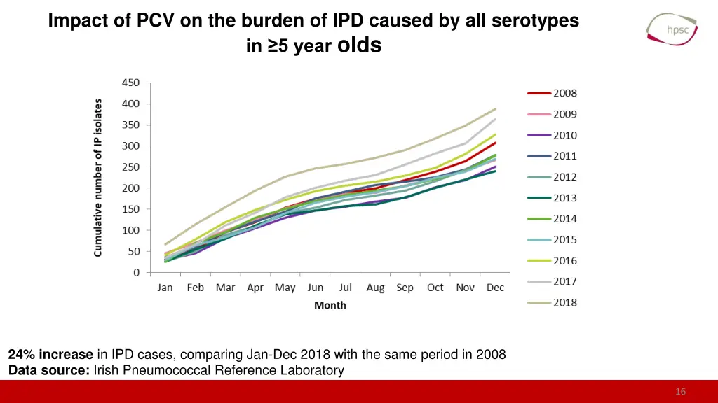 impact of pcv on the burden of ipd caused 7