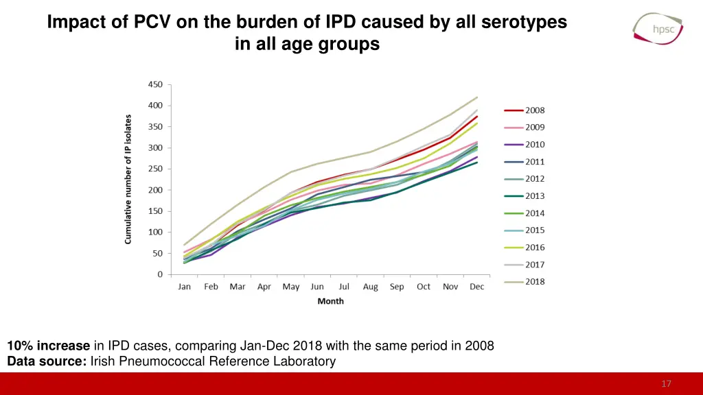 impact of pcv on the burden of ipd caused 8