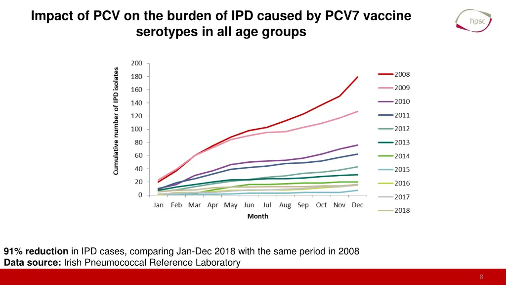 impact of pcv on the burden of ipd caused by pcv7 2