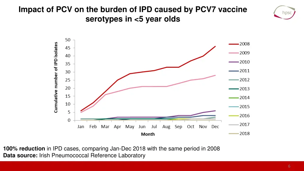 impact of pcv on the burden of ipd caused by pcv7