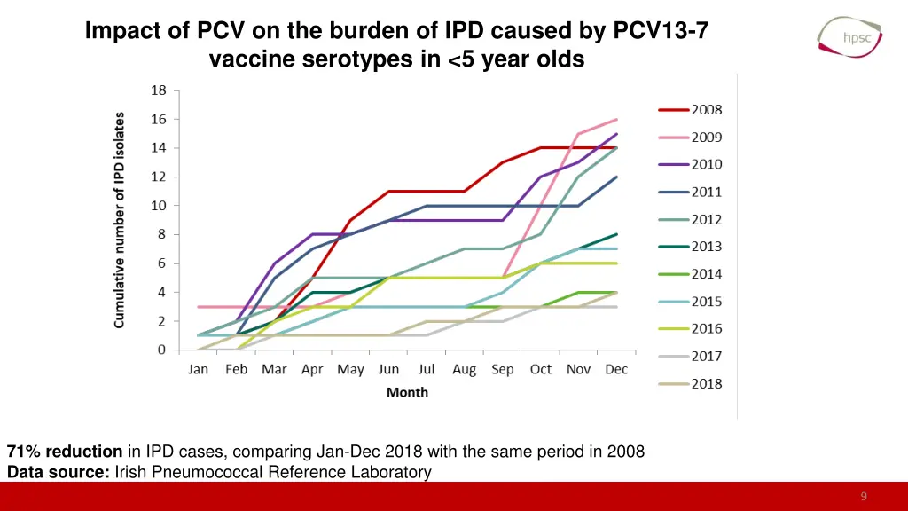 impact of pcv on the burden of ipd caused