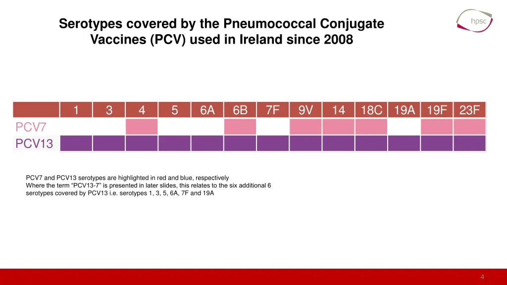 serotypes covered by the pneumococcal conjugate