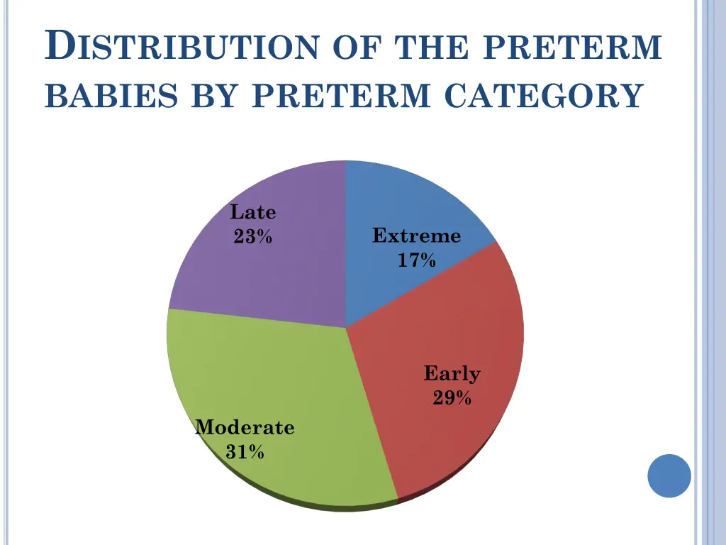 d istribution of the preterm babies by preterm