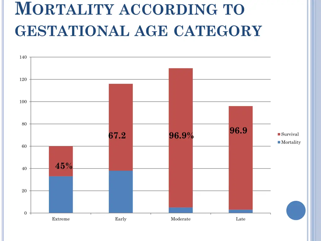 m ortality according to gestational age category