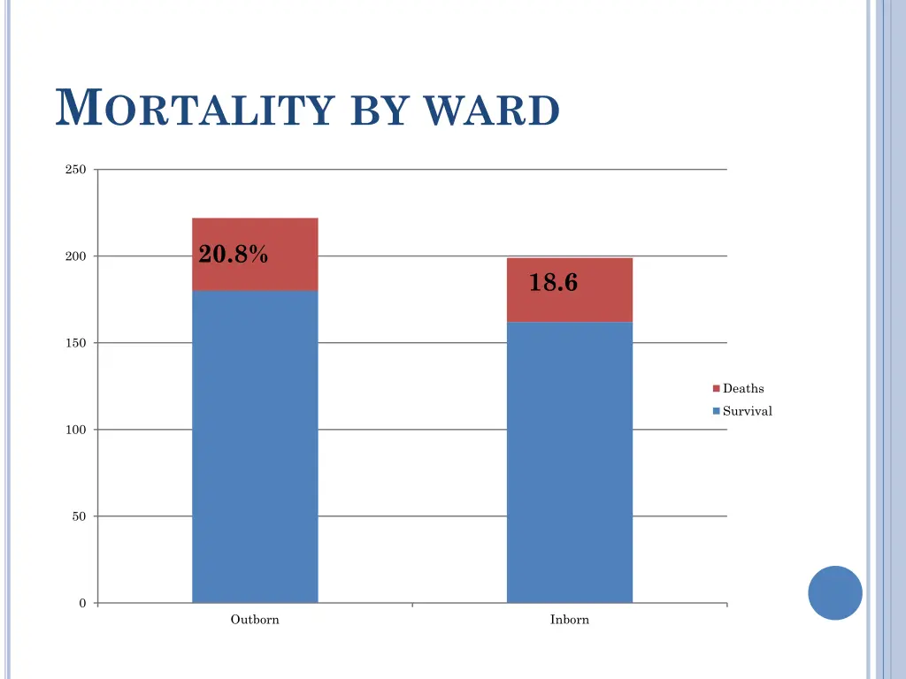 m ortality by ward