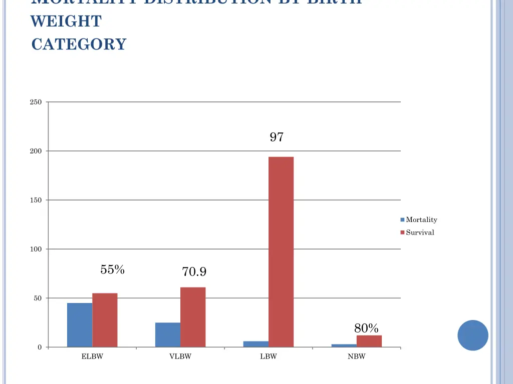 m ortality distribution by birth weight category