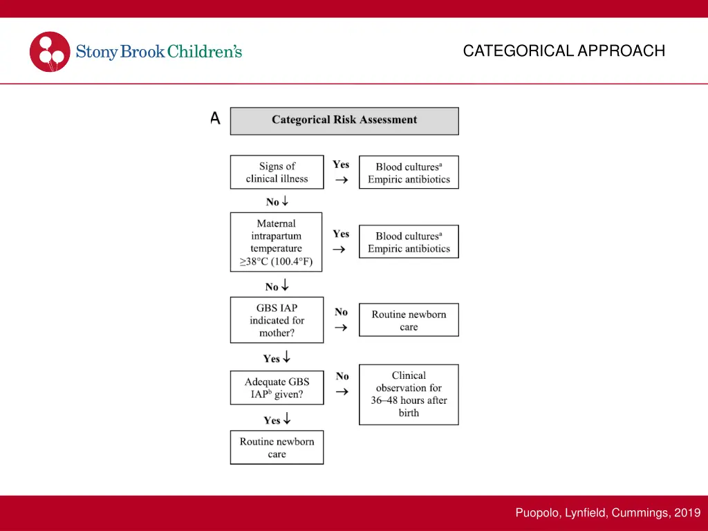 categorical approach