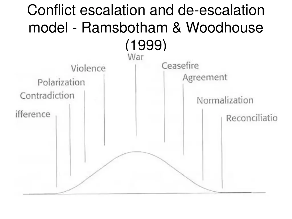 conflict escalation and de escalation model