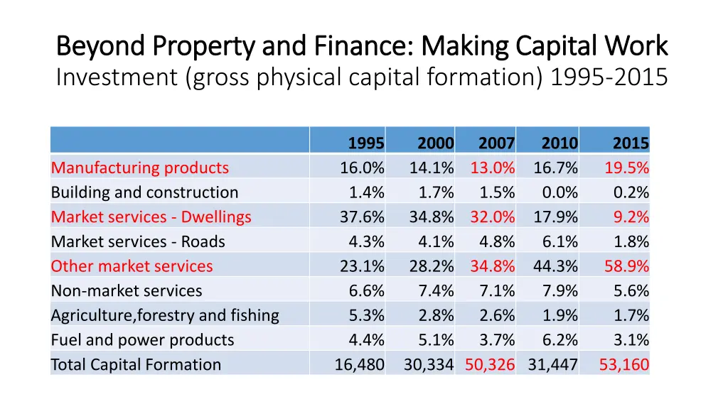 beyond property and finance making capital work