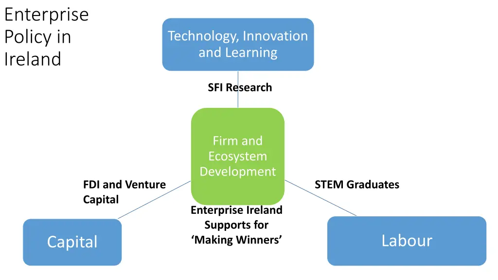 enterprise policy in ireland