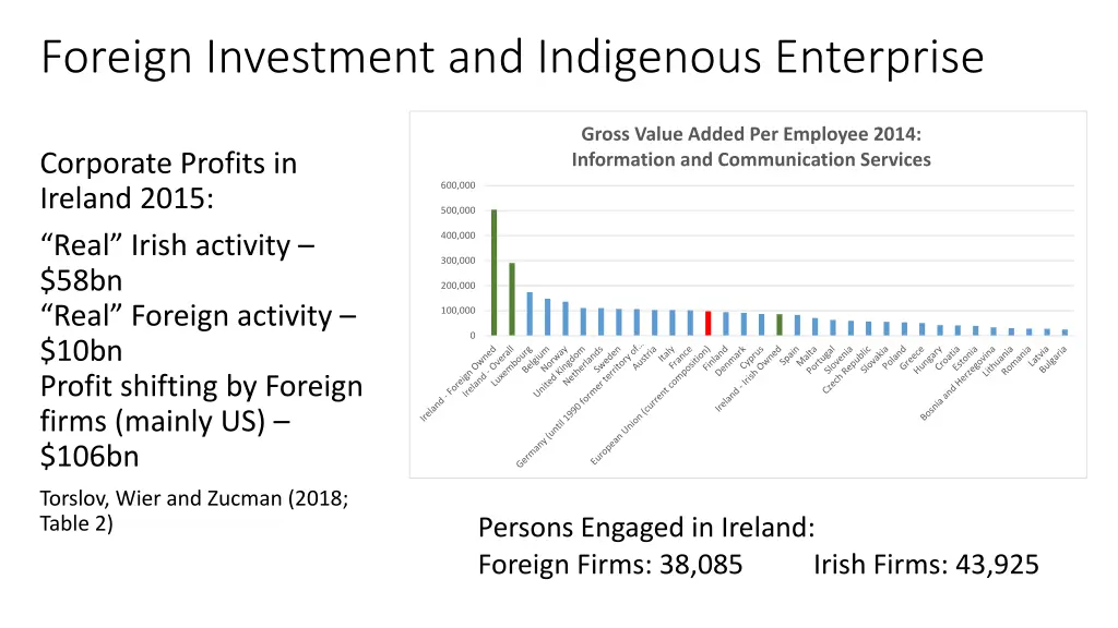 foreign investment and indigenous enterprise