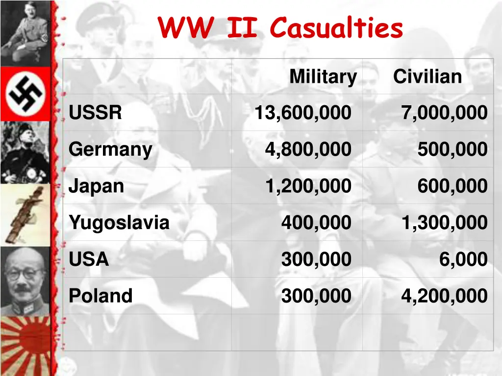 ww ii casualties