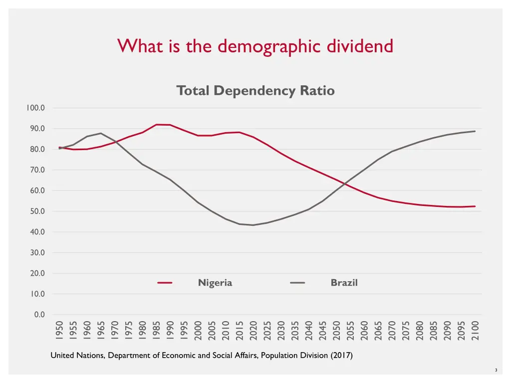 what is the demographic dividend 1