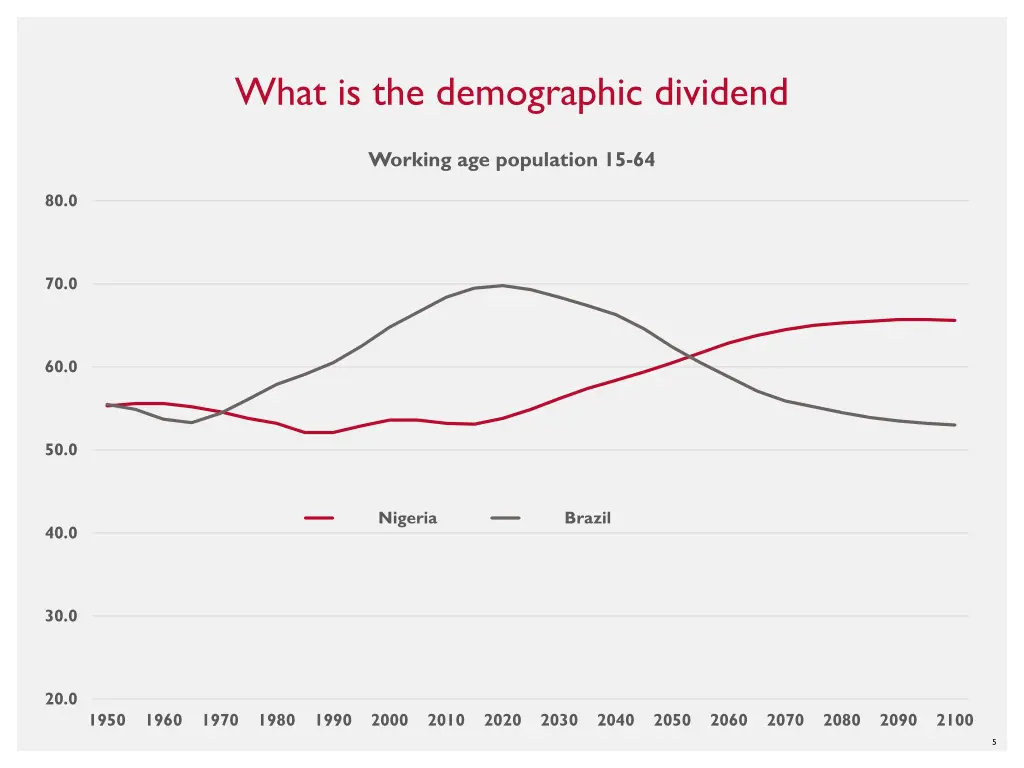 what is the demographic dividend 3