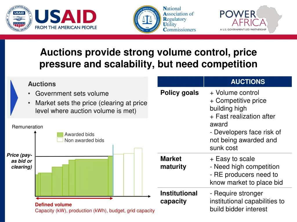 auctions provide strong volume control price