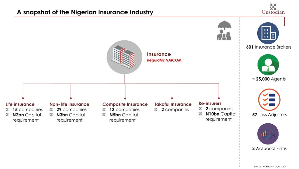 a snapshot of the nigerian insurance industry