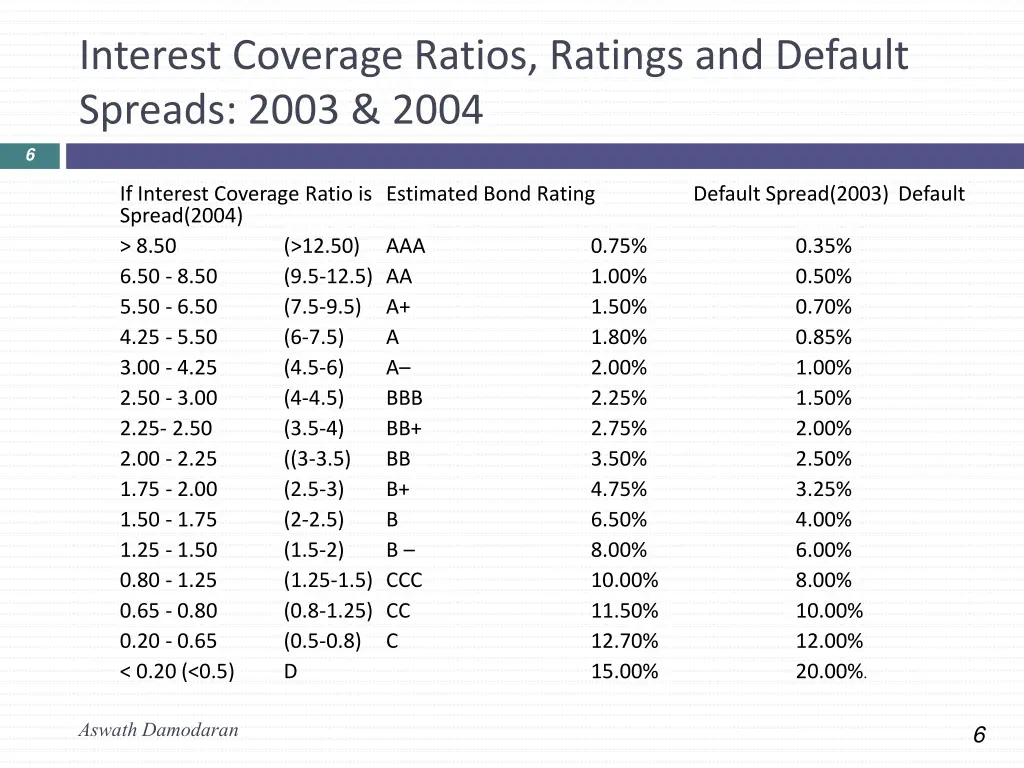 interest coverage ratios ratings and default