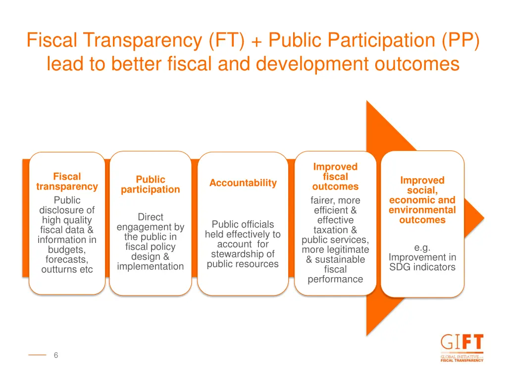 fiscal transparency ft public participation