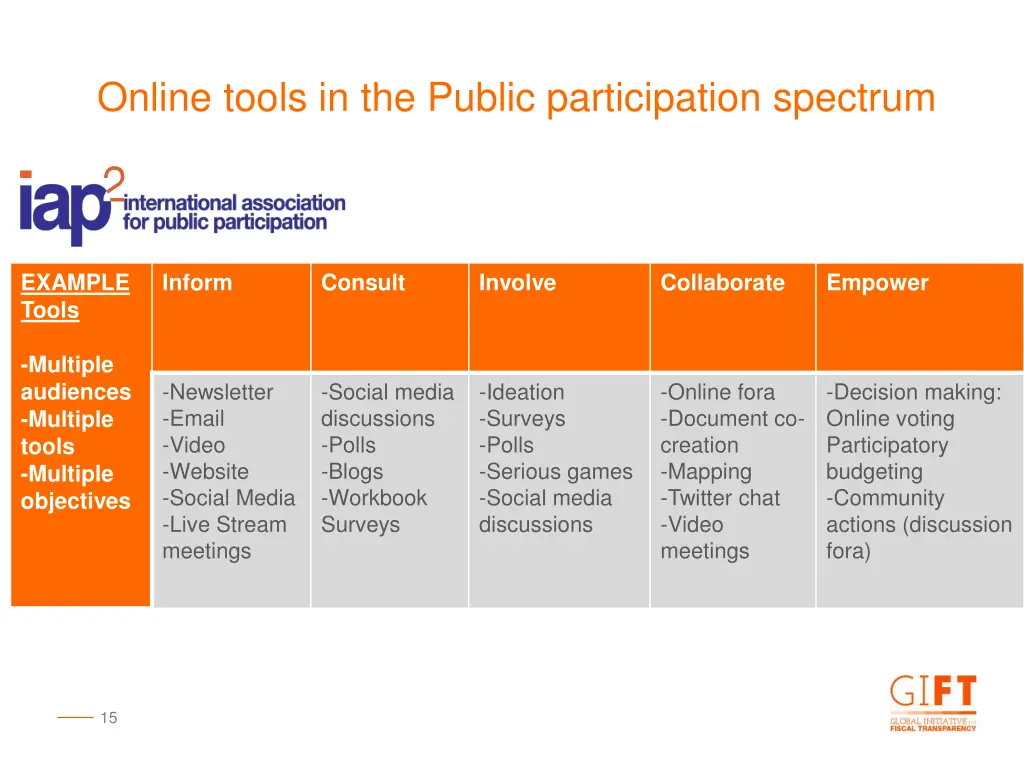 online tools in the public participation spectrum