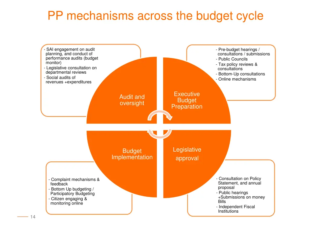 pp mechanisms across the budget cycle