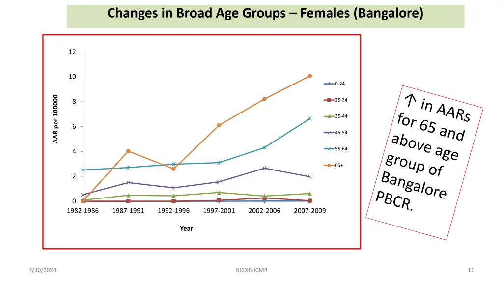 changes in broad age groups females bangalore