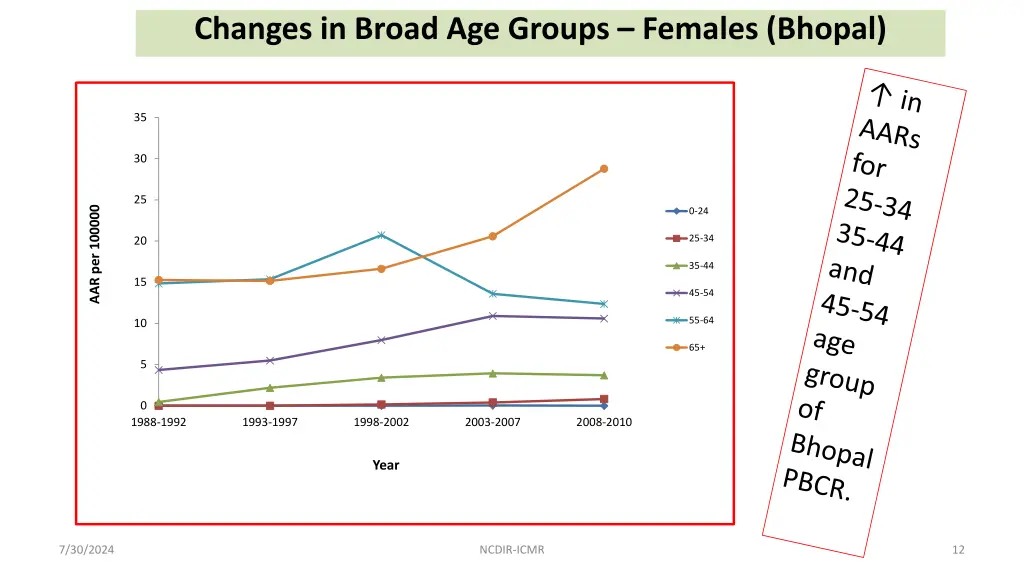 changes in broad age groups females bhopal