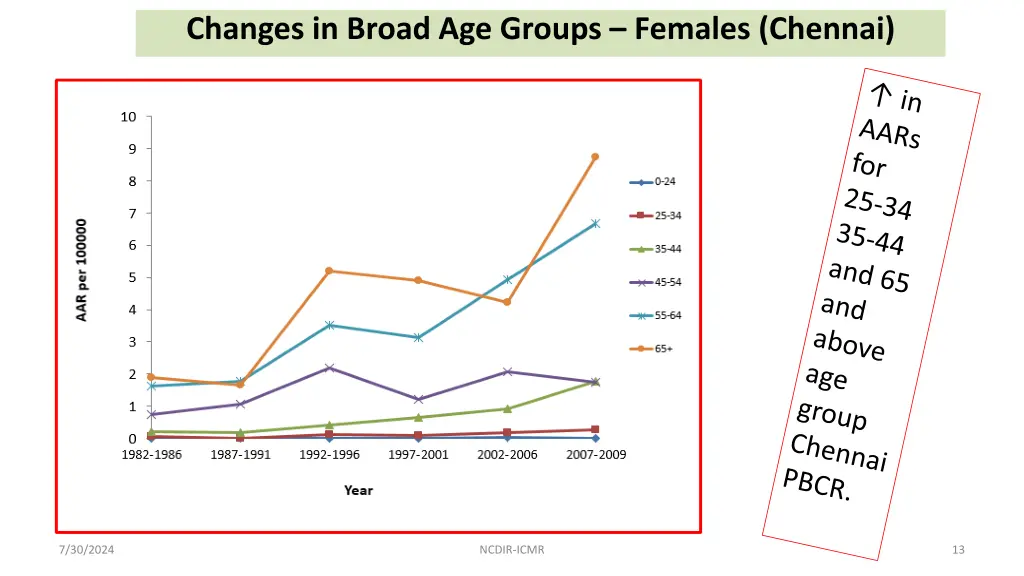 changes in broad age groups females chennai