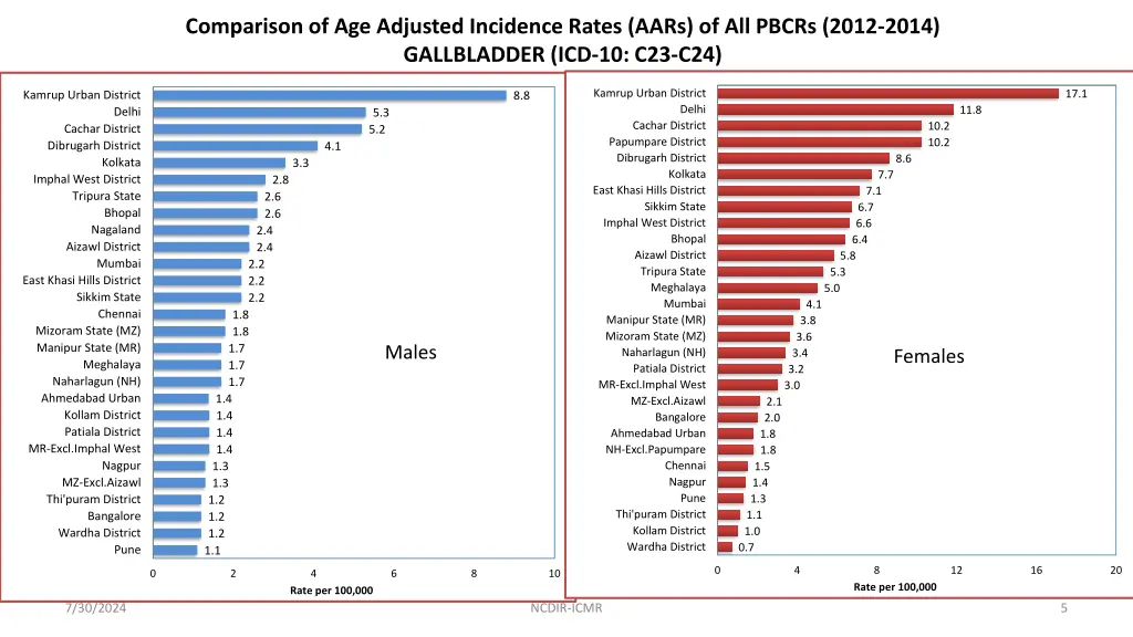 comparison of age adjusted incidence rates aars