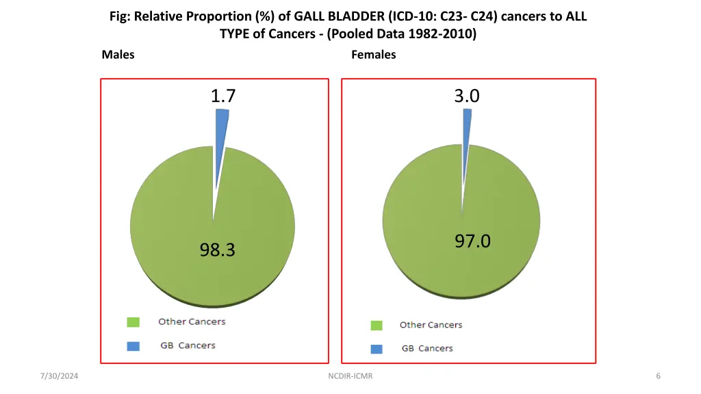 fig relative proportion of gall bladder