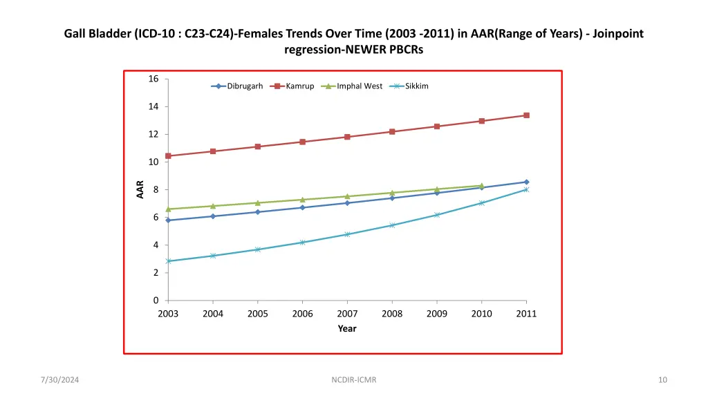 gall bladder icd 10 c23 c24 females trends over 1