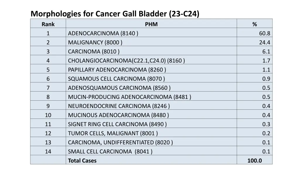 morphologies for cancer gall bladder 23 c24 rank