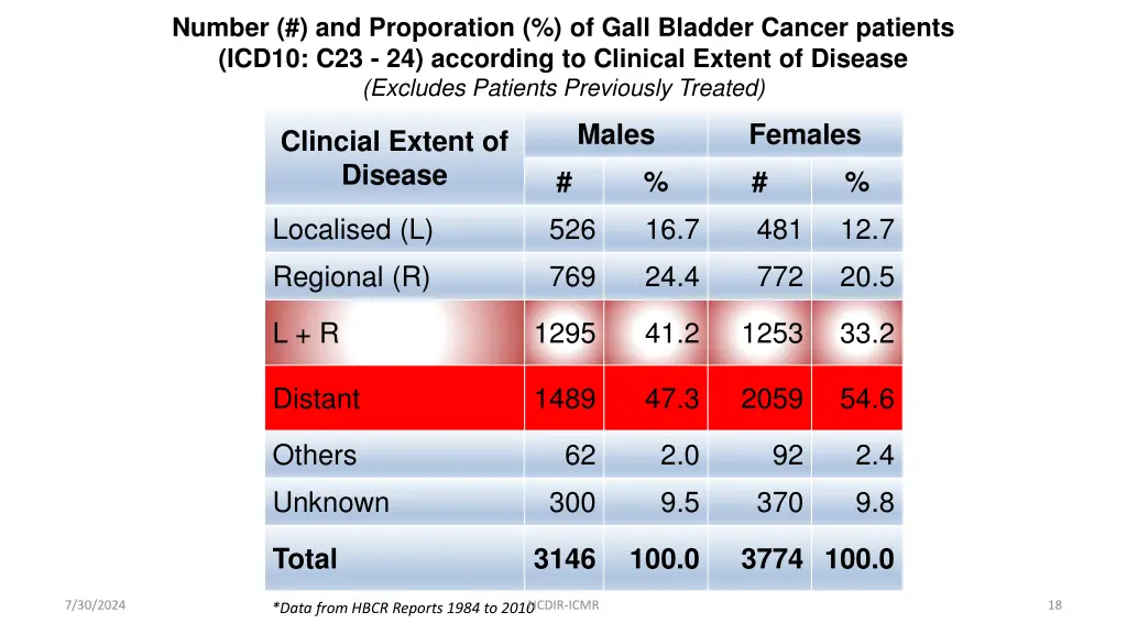 number and proporation of gall bladder cancer