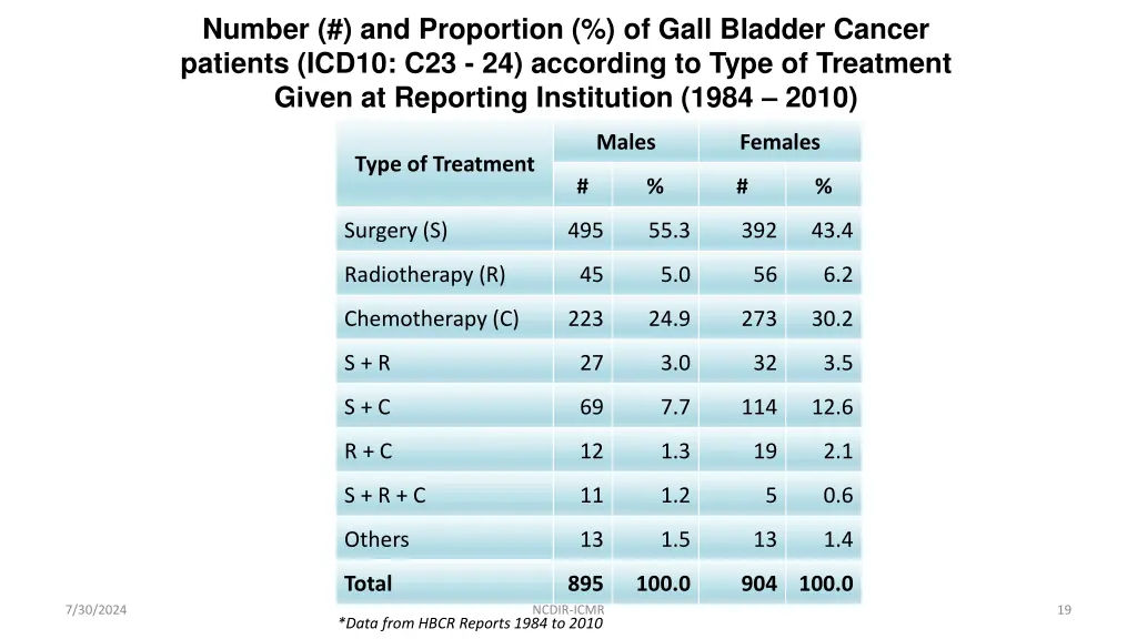 number and proportion of gall bladder cancer